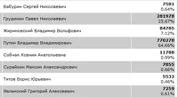 Предварительные результаты президентских выборов в Алтайском крае