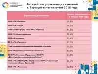 Список наиболее проблемных УК в Барнауле