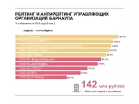 Список лучших и худших УК Барнаула
