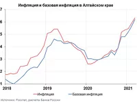 Инфляция в Алтайском крае