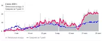 Наложение графика ковидной смертности в Новосибирской области (синяя линия - среднее число за неделю) и в Алтайском крае (красная линия - среднее число за неделю) с начала пандемии. Серыми пиками показано абсолютное число ковидных смертей в Алтайском крае в каждый день