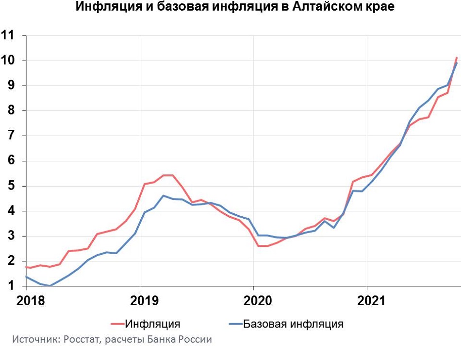 Инфляция в Алтайском крае уже несколько месяцев демонстрирует тренд к росту