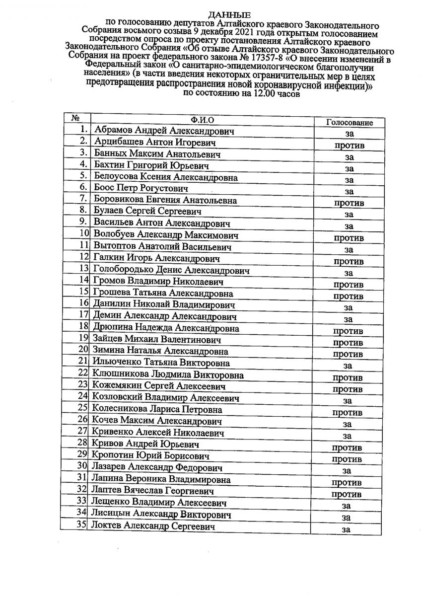 По именам: Алтайское Заксобрание обнародовало результаты опросного голосования о QR-кодах в лицах
