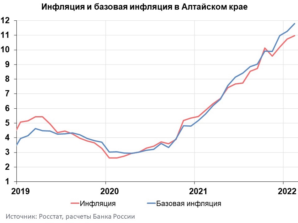 Динамика годовой инфляции в Алтайском крае