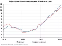 Динамика годовой инфляции в Алтайском крае