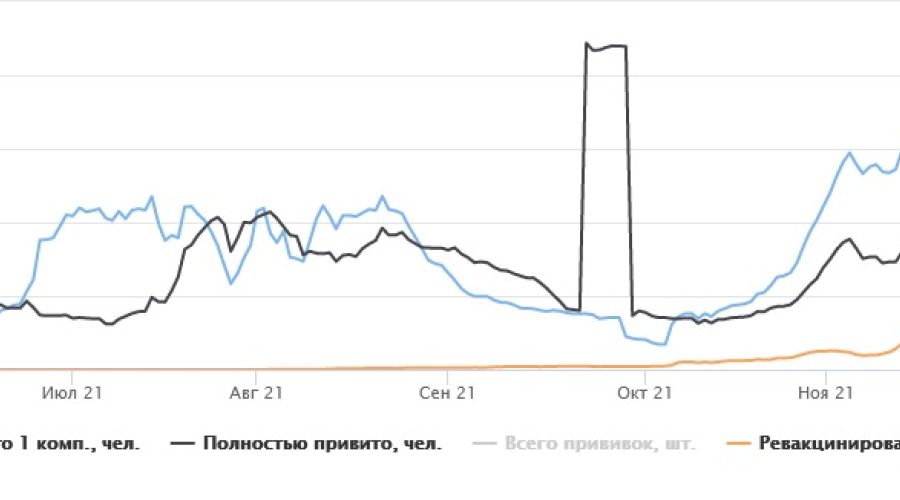 Динамика вакцинации в Алтайском крае