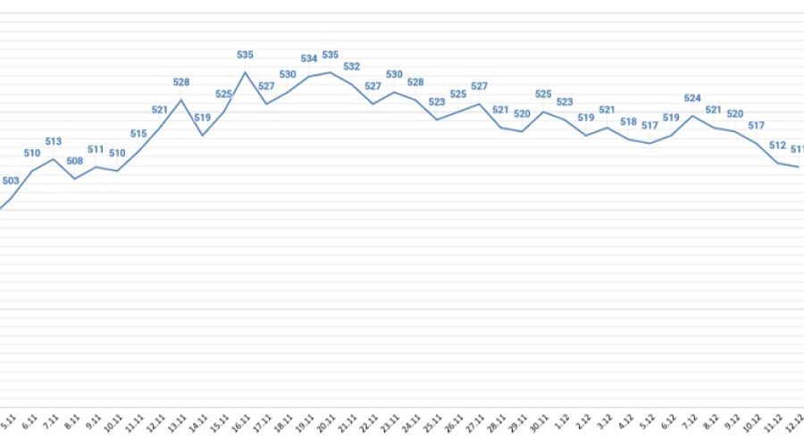 Суточная заболеваемость пока демонстрирует высокие показатели