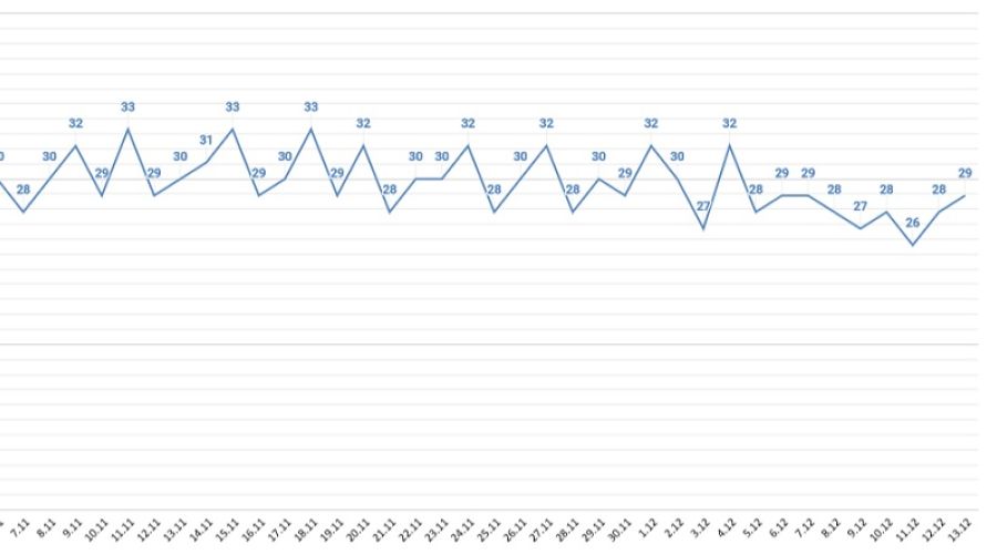 Ежесуточное число смертей пока не снижается
