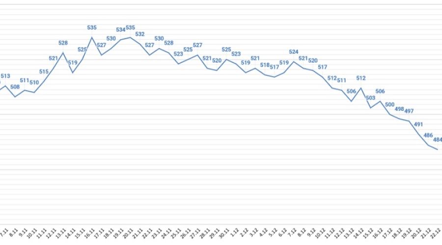 Заболеваемость начала спадать