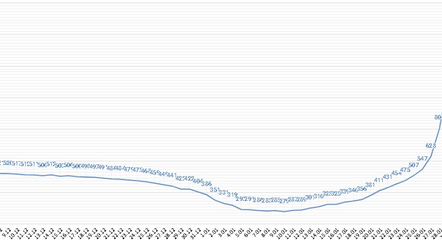 Заболеваемость растет