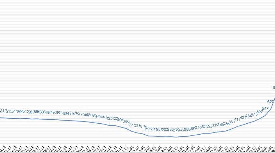 Резкий рост заболеваемости набирает обороты