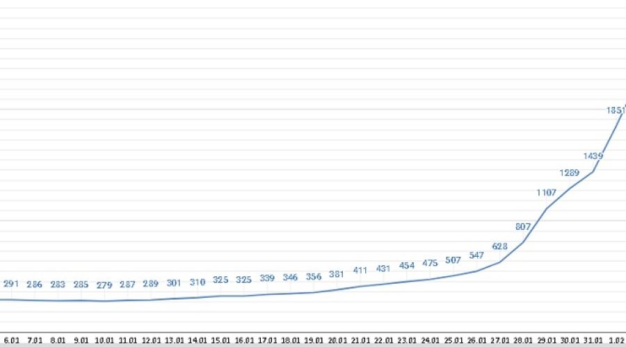 Заболеваемость стремительно растет