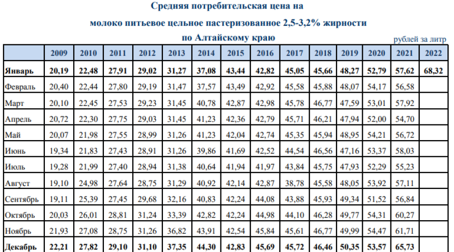 Динамика цен на молоко иллюстрирует темпы продовольственной инфляции