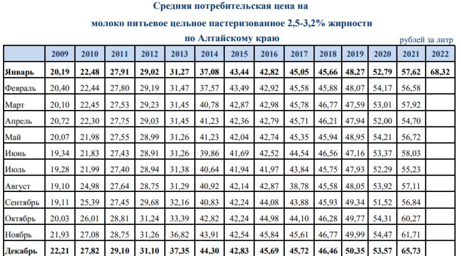 Динамика цен на молоко иллюстрирует темпы продовольственной инфляции