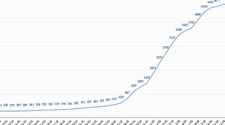 Суточная заболеваемость пошла вниз
