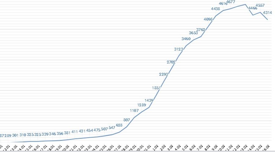 Заболеваемость пошла на спад