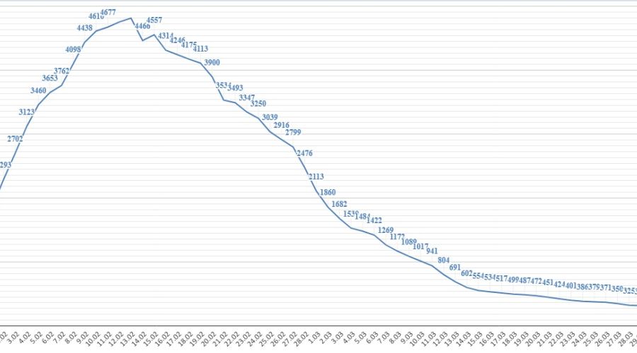 Прирост ковид-инфицированных в&nbsp;Алтайском крае упал ниже 300 случаев в&nbsp;сутки