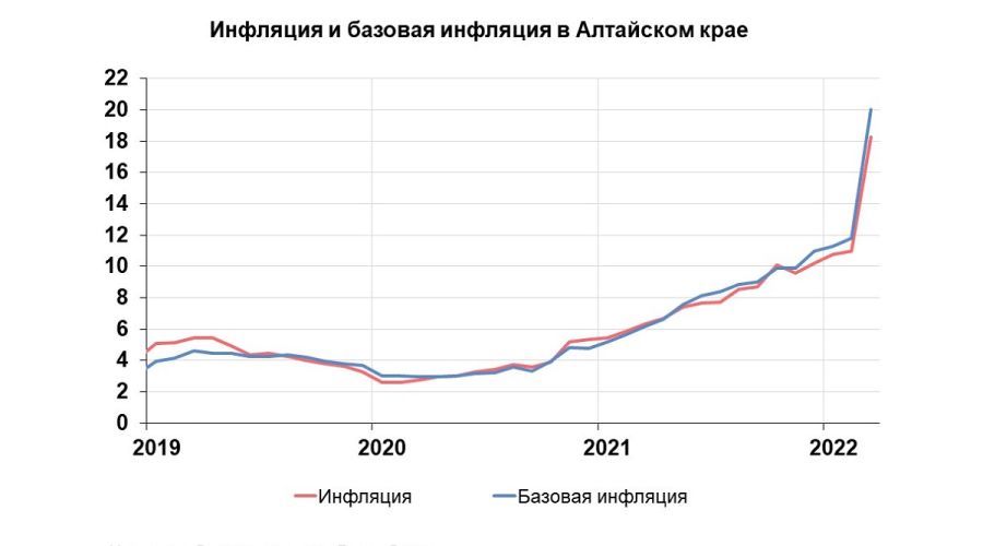 Рубль, логистика и ажиотаж: Центробанк объяснил всплеск инфляции в Алтайском крае