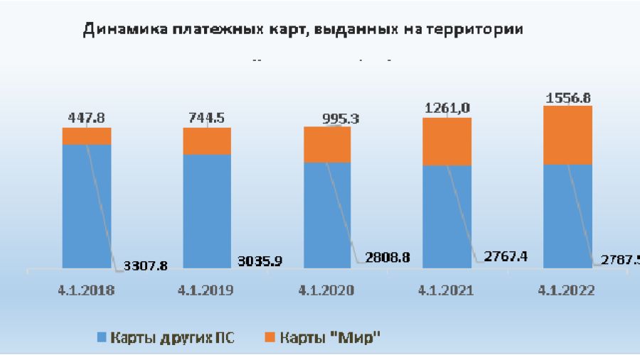 Жители Алтайского края все больше склоняются к «Миру» при выборе банковской карты