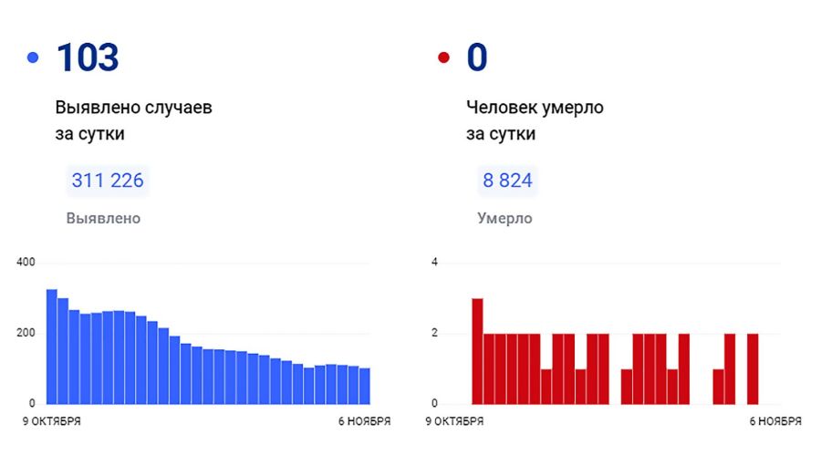 Главный санитарный врач Алтайского края отменил «обязательную» вакцинацию от COVID-19