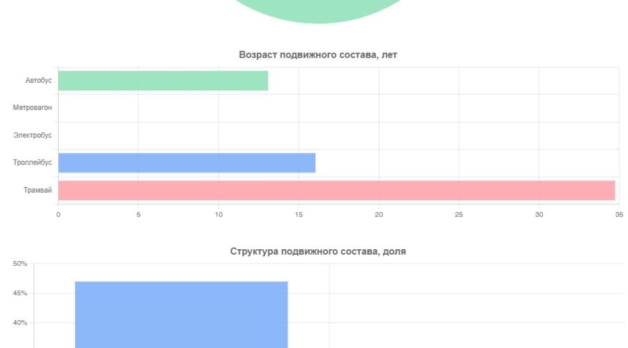 Полуживой и малодоступный: Барнаул занял 35 место в рейтинге городов России по качеству общественного транспорта