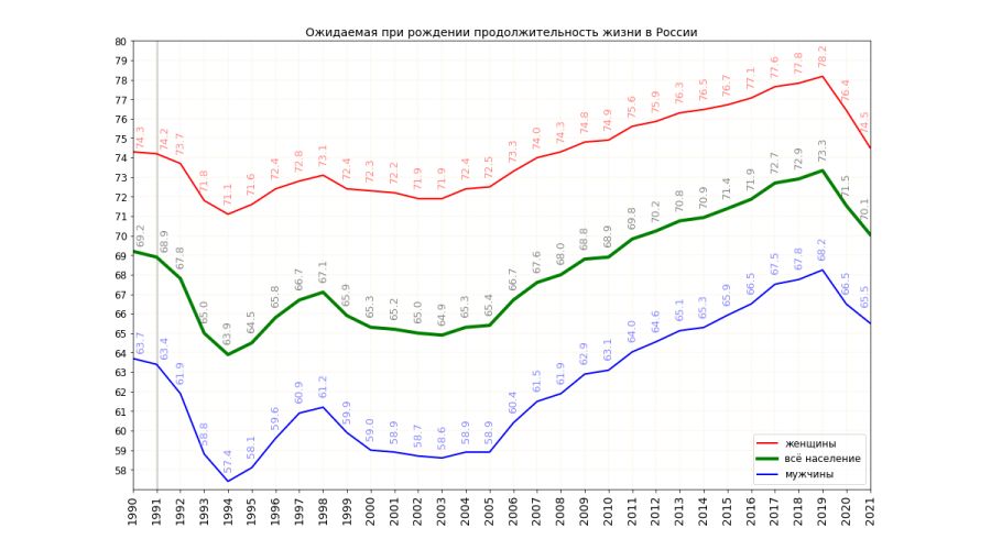 Ожидаемая при рождении продолжительность жизни в России по годам