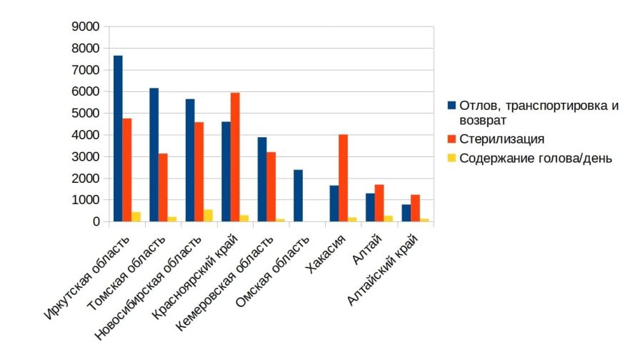 В Алтайском крае «копеечные» тарифы на отлов бездомных собак согласились проиндексировать на 6 %