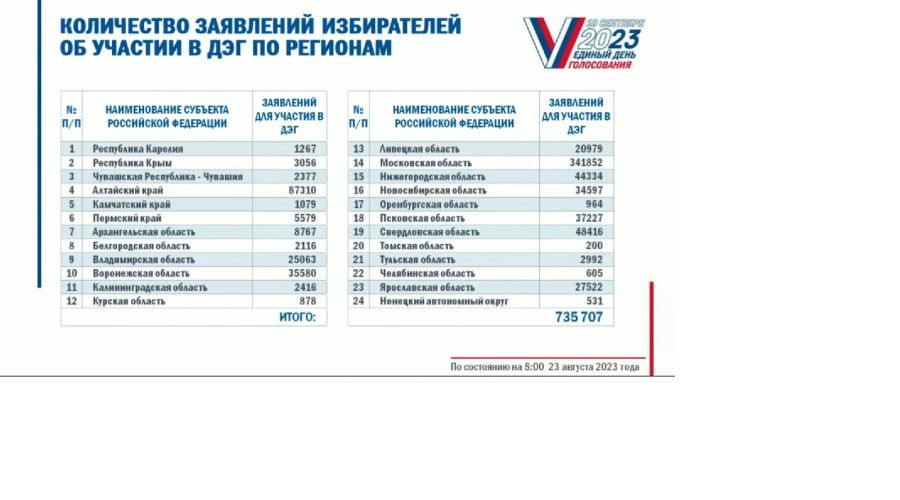 Алтайский край занял второе место по числу заявлений на участие в ДЭГ