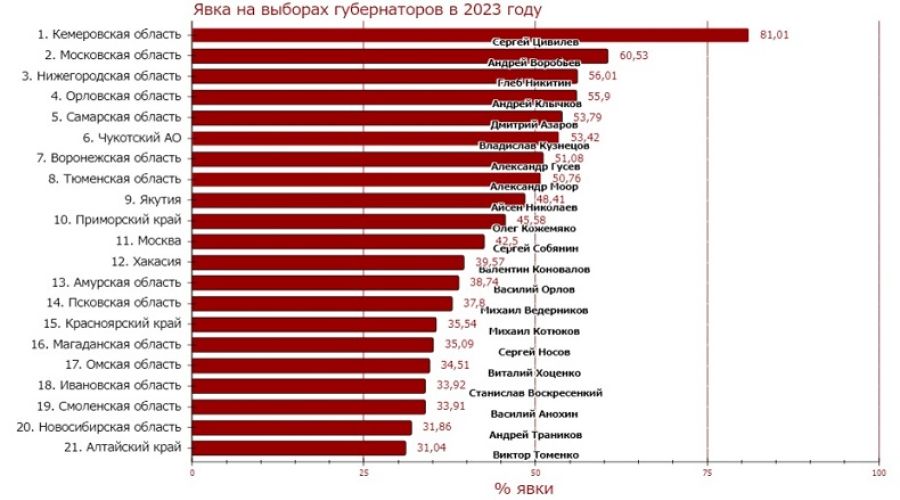 Явка на выборах губернатора Алтайского края оказалась самой низкой в стране по результатам ЕДГ
