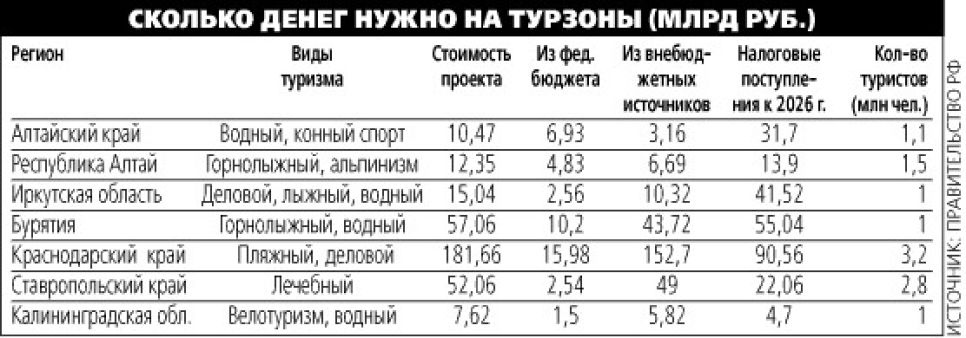 Туристические зоны на Алтае - от правительства России получены
первые тревожные сигналы.