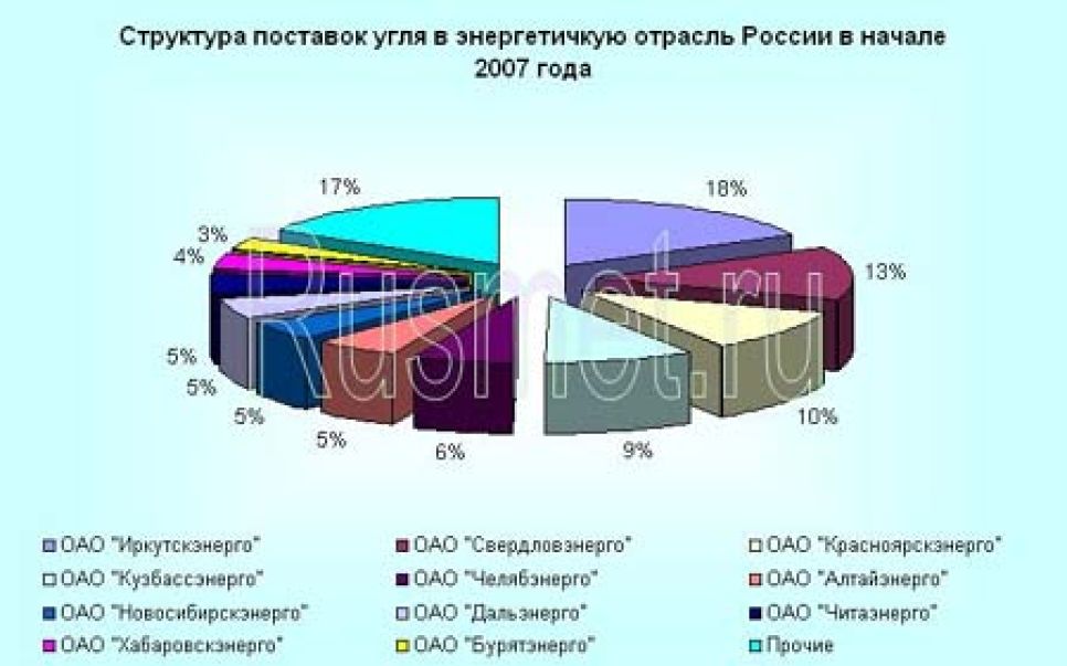 Несмотря на экстремально теплую зиму, потребление угля алтайскими
энергетиками непонятным образом возросло на 44%.
