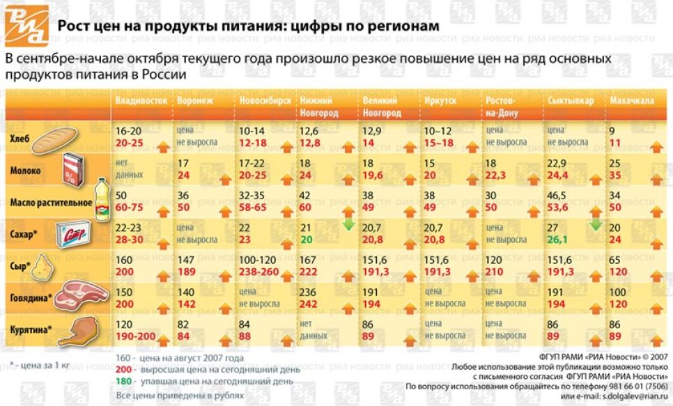 Рост цен на продукты питания по 9 регионам России в
сентябре-октябре 2007 г. Данные статистического исследования.