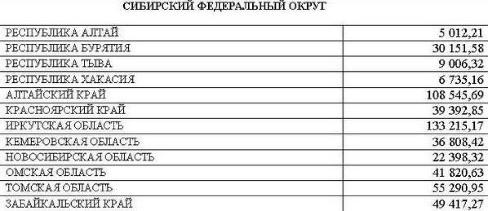 На обеспечение жильем молодых семей Минрегионразвития
планирует выделить Алтайскому краю 108 млн рублей.