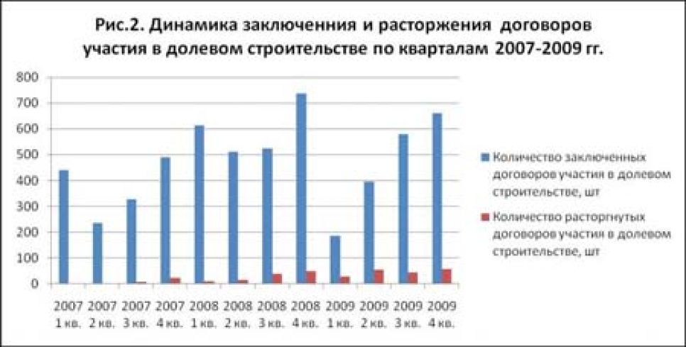 С III квартала 2009 г. на рынке долевого строительства Алтайского
края наблюдается рост продаж.