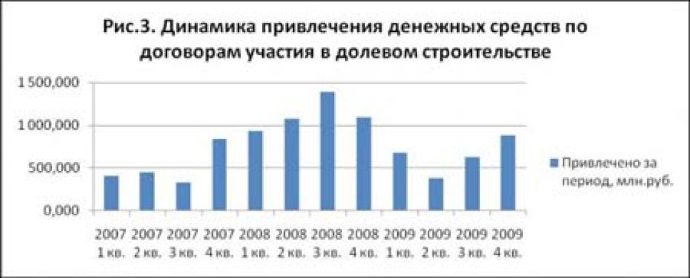 С III квартала 2009 г. на рынке долевого строительства Алтайского
края наблюдается рост продаж.