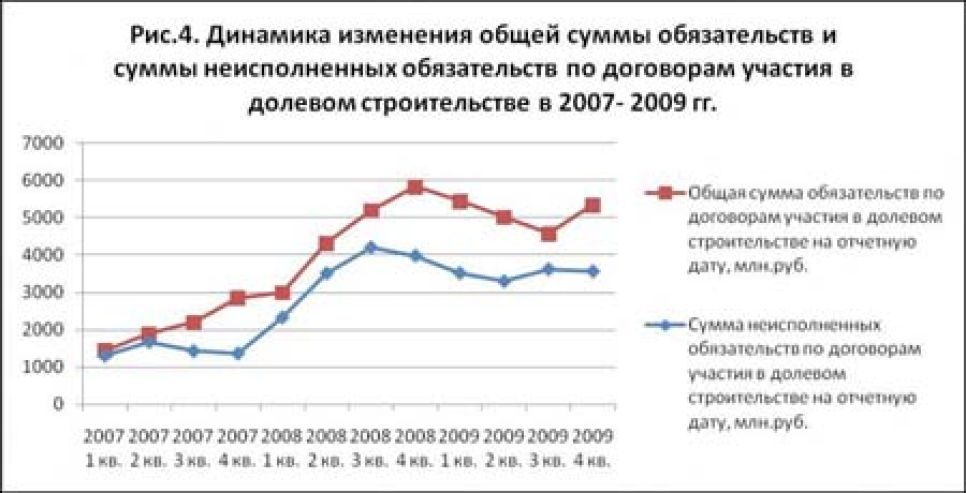 С III квартала 2009 г. на рынке долевого строительства Алтайского
края наблюдается рост продаж.