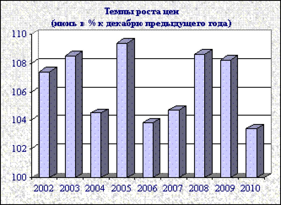 Потребительская инфляция в Алтайском крае в первой половине 2010
года  составила 3,4%.