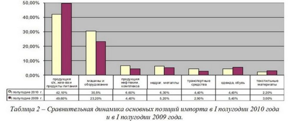 Внешнеторговый оборот Алтайского края по итогам первого
полугодия вырос на 8%.