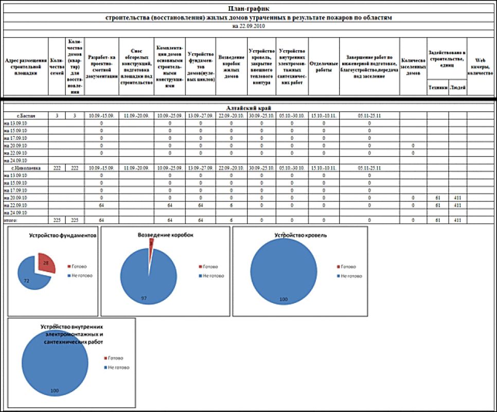 Власти Алтайского края сорвали начальный
этап восстановления сгоревшего села Николаевка, утверждает
Независимая общественная палата региона.