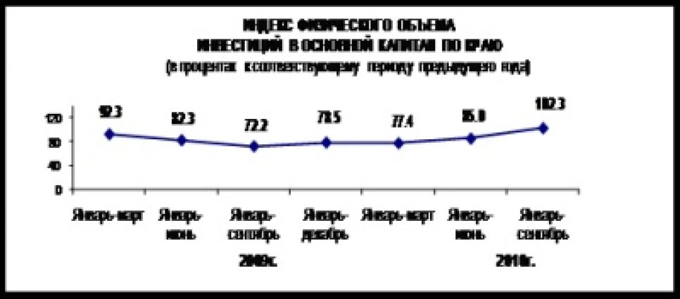 Инвестиции в основной капитал по итогам 9 месяцев составили в
Алтайском крае 102,3%.