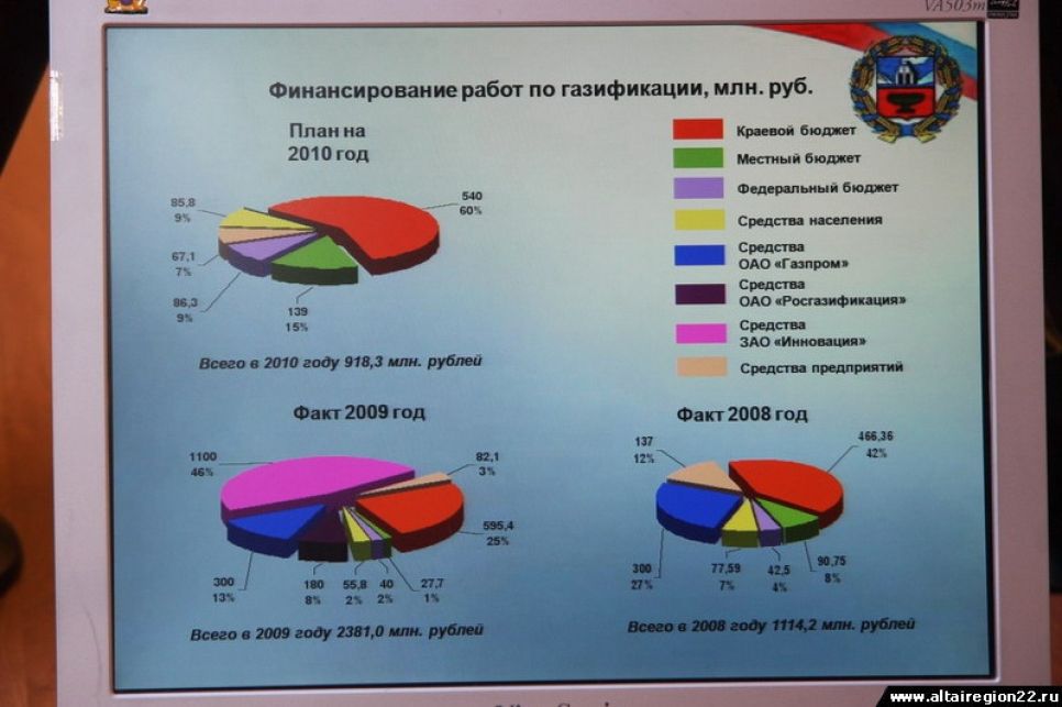 Начавшаяся в прошлом веке газификация Алтайского края к финалу
2010 г. достигла 10%.