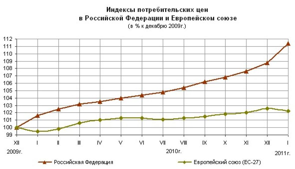 Рост стоимости продуктов питания, который отмечается в России, не наблюдается в Европе.