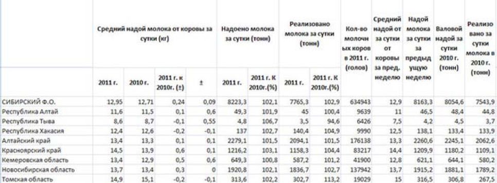 Валовое производство молока в Новосибирской области приближается
к показателям Алтайского края.