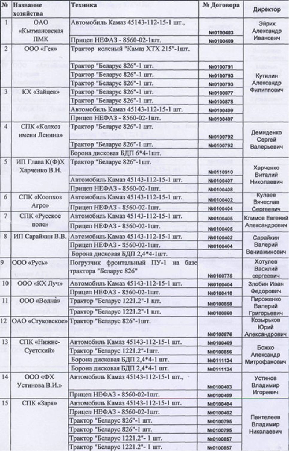 Номера договоров и список первых
покупателей в скандале с перераспределением лизинговой сельхозтехники в Алтайском
крае.  Документальная публикация.