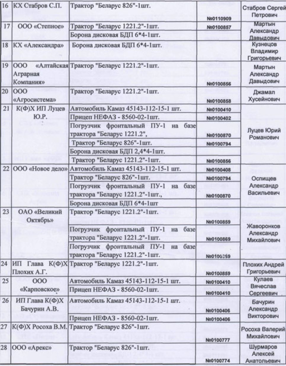 Номера договоров и список первых
покупателей в скандале с перераспределением лизинговой сельхозтехники в Алтайском
крае.  Документальная публикация.