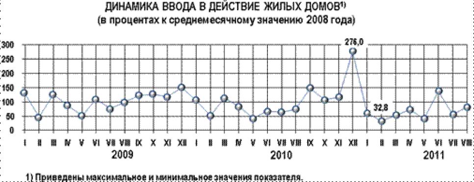 Губернатор Алтайского края потребовал увеличить объемы вводимого
жилья.
