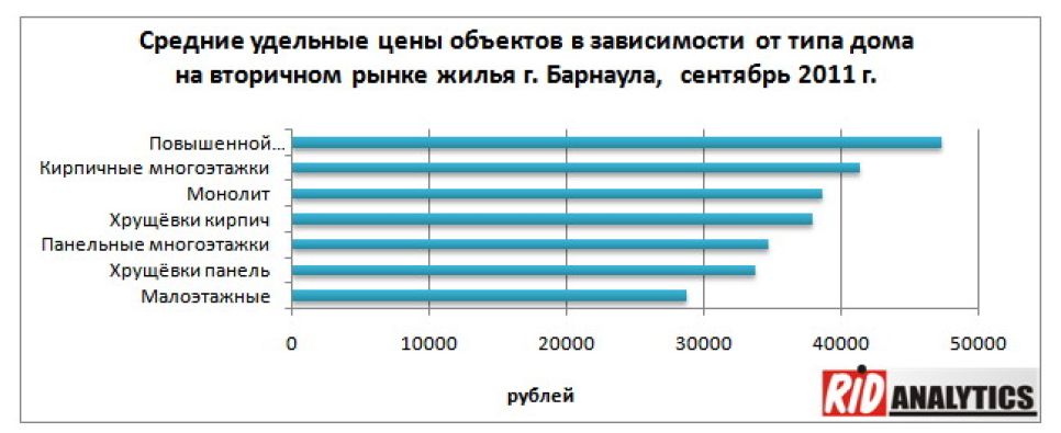 Цены на жилье на вторичном рынке Барнаула в сентябре выросли
на 3,5%.
