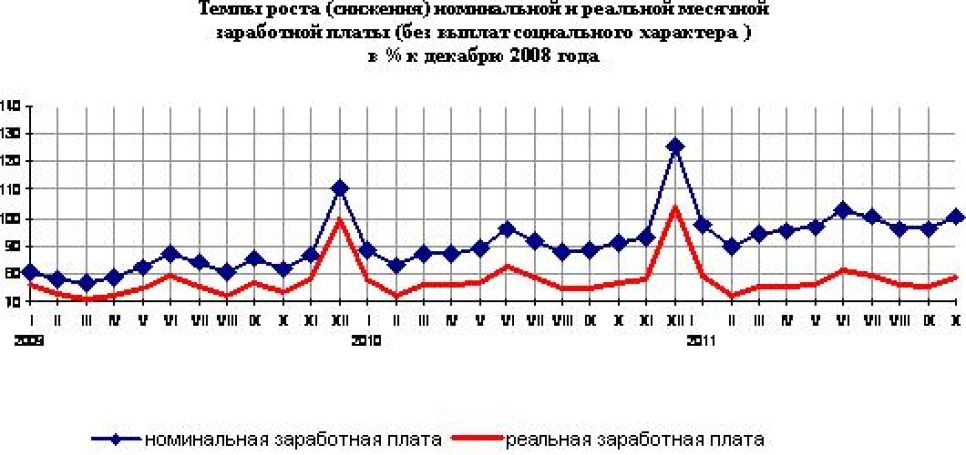 Данные о заработной плате в Республике Алтай в ноябре.