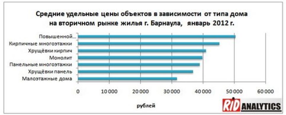 Цены на вторичном рынке жилья в Барнауле в январе выросли на
5,2%.