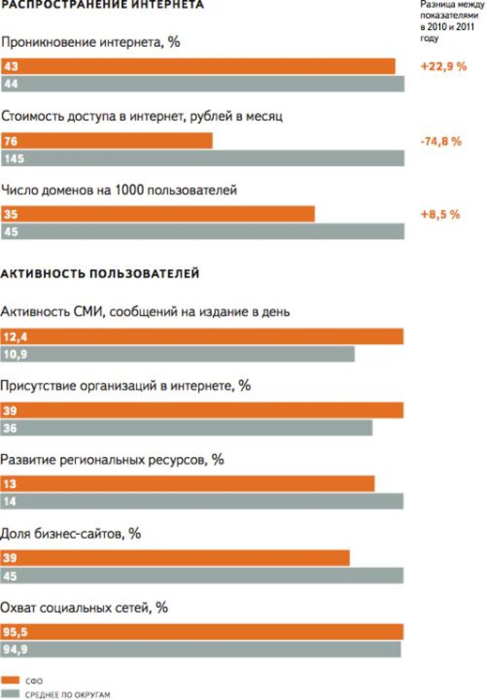 Аудитория российского и сибирского интернета: последние данные
от Яндекса.